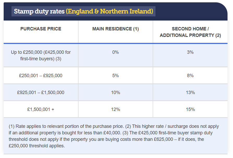 stamp duty rates states wise